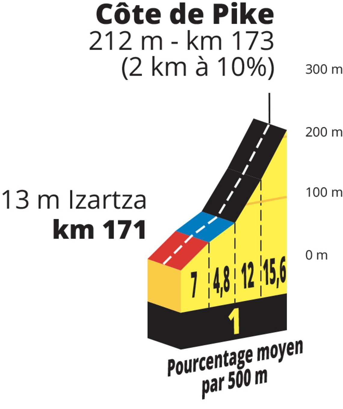 Auf Etappe 1 um Bilbao wartet diese 15 %-Mauer kurz vor dem Finale auf das Peloton.