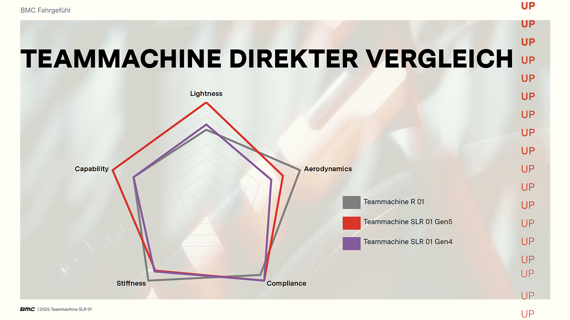 Die neue Teammachine SLR 01 ist das Kletterbike im Sortiment von BMC.