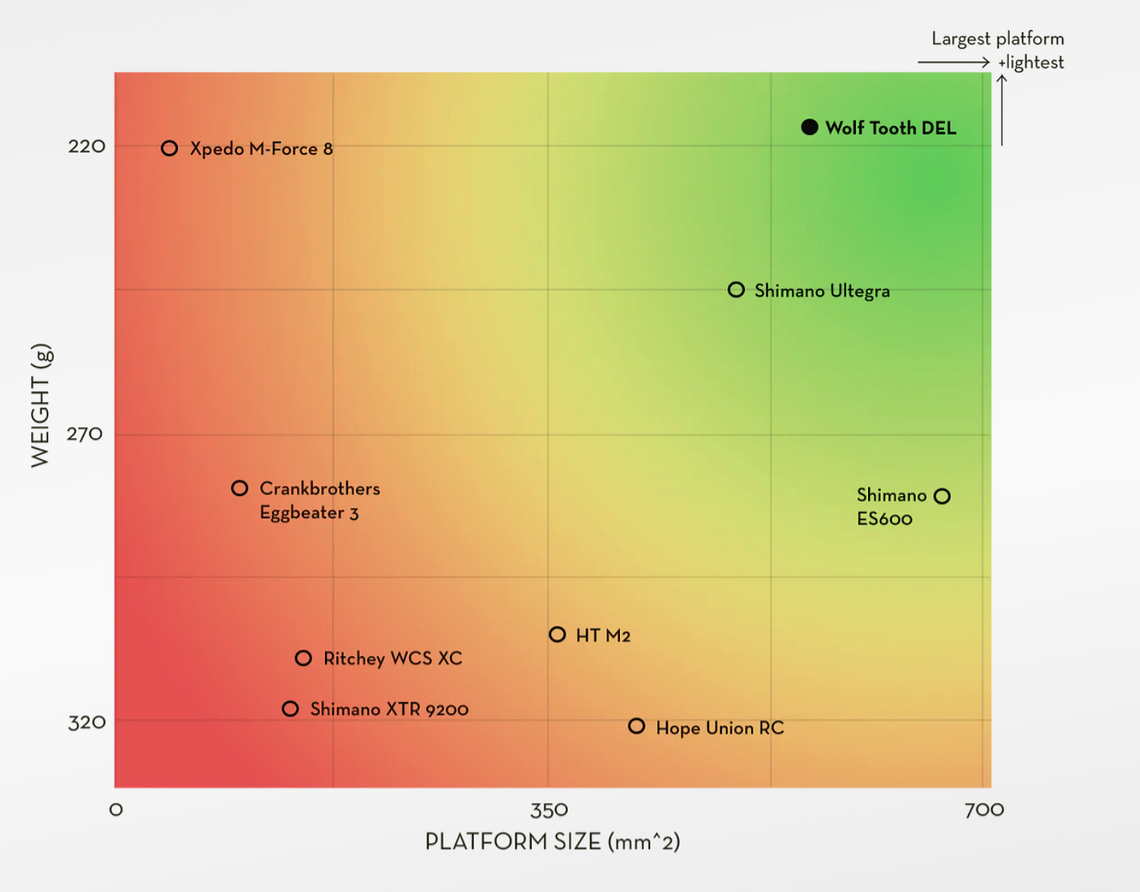 Das DEL Pedal im Vergleich zur Konkurrenz