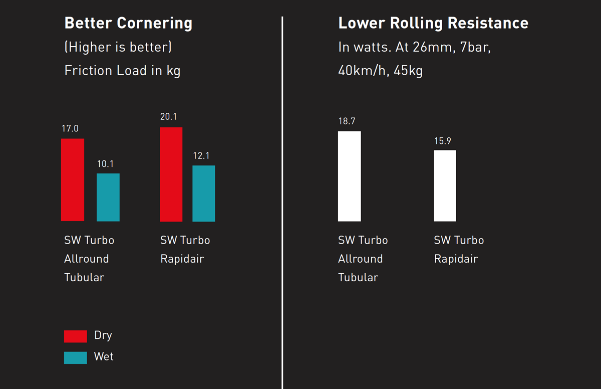 Mehr Reibungswiderstand und weniger Rollwiderstand soll der neue Tubeless Reifen unter einen Hut bringen – das Geheimnis: eine neue Karkasse mit steiferen Flanken und flexiblerer Lauffläche Mehr Reibungswiderstand und weniger Rollwiderstand soll der neue Tubeless Reifen unter einen Hut bringen – das Geheimnis: eine neue Karkasse mit steiferen Flanken und flexiblerer Lauffläche