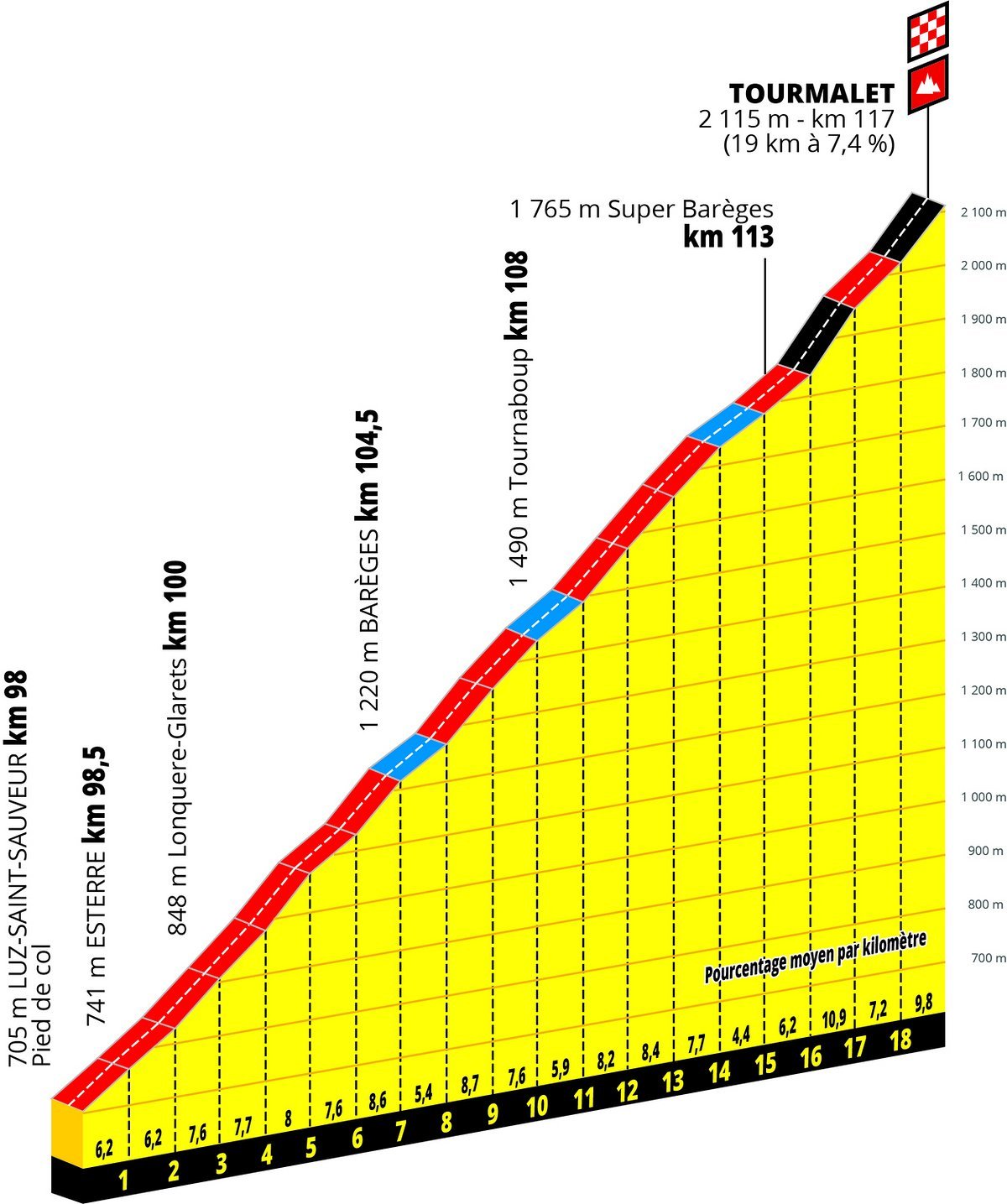 Der Tourmalet ist mit rund 1.400 Hm und 7,4 % Steigung im Schnitt das würdige Ziel für den Gewinn des Souvenirs Jaques Goddet Der Tourmalet ist mit rund 1.400 Hm und 7,4 % Steigung im Schnitt das würdige Ziel für den Gewinn des Souvenirs Jaques Goddet