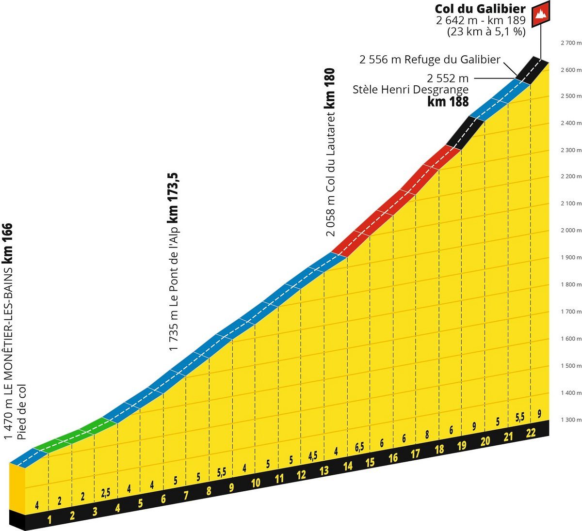 Der Schlussanstieg auf den Galibier: 23 km mit 5,1 % Steigung im Schnitt, aber einem langen Steilstück nach dem Col du Lautaret (ca. 16:17 Uhr) Der Schlussanstieg auf den Galibier: 23 km mit 5,1 % Steigung im Schnitt, aber einem langen Steilstück nach dem Col du Lautaret (ca. 16:17 Uhr)