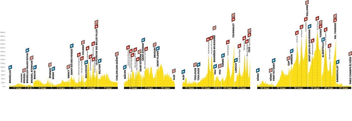 Das Höhenprofil aller Bergetappen der Tour de France 2019 – heute geht es in die Pyrenäen und dann in die Alpen Das Höhenprofil aller Bergetappen der Tour de France 2019 – heute geht es in die Pyrenäen und dann in die Alpen