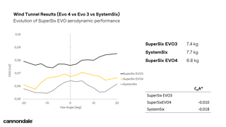 Das neue SuperSix EVO (EVO4) ist deutlich schneller als der Vorgänger und fast so schnell wie das Aero-Rennrad SystemSix