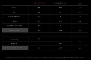 Factor Ostro Vam Rahmenset-Gewichte im Vergleich