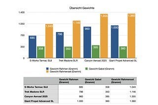 Die Gewichte von Rahmen und Gabel wie von den Herstellern angegeben in der Übersicht