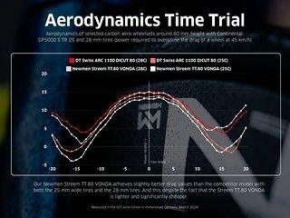 Newmen hat die neuen Aero-Laufräder im GST Windkanal mit den Mitbewerbern von DT Swiss verglichen