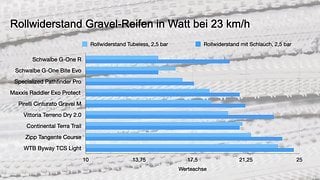 Wer minimalen Rollwiderstand will, sollte tubeless fahren