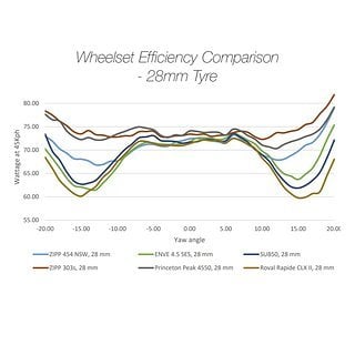 Hunt vergleicht die Perfromance im Windtunnel mit einigen Mitbewerbern.