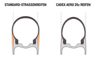 Ein ovaler Reifenshape soll aerodynamische Vorteile bringen