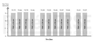 Bei Roll-Down-Tests von Rene Herse rollten 44er-und 28er-Reifen mit gleicher Geschwindigkeit.