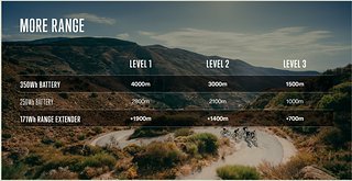Mit Unterstützungsstufe 1 sind für einen Fahrer mit rund 70 kg Gewicht laut Orbea rund 4.000 Höhenmeter Reichweite möglich