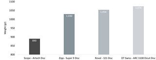 Die Daten zum Gewichtsvergleich stammen von Scope Cycling.