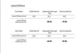 Die Cadex Max 40 sollen andere Laufradsätze der sub 1.300-Klasse in Sachen Seitensteifigkeit übertreffen.