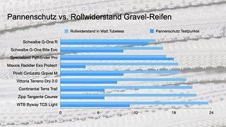 Pannenschutz- und Rollwiderstands-Verteilung bei den Gravel-Reifen