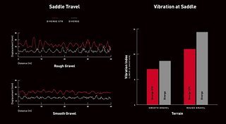 Im Schnitt 20 % geringere Vibrationen am Sattel hat das Specialized Diverge STR laut Messungen der Kalifornier