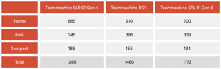 In der Übersicht der Gewichtsangaben wird klar, wie leicht das neue Teammachine SLR 01 geworden ist.