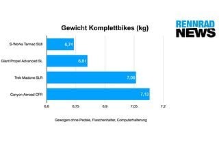 Auch die Gesamtgewichte zeigen, dass Canyon sich erstrangig auf die Aero-Optimierung konzentriert hat