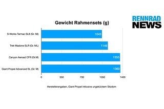 Ein Blick auf die Gewichte der Rahmensets zeigt die klare Aero-Orientierung des Canyon Aeroad CFR