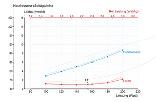 Die jeweils oberste gepunktete Linie zeigt die Herzfrequenz- und Laktat-Werte vom Eingangstest im Februar, fett ist die aktuelle Messung