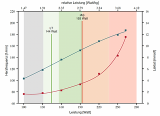 Die Laktatkurve (rot) muss flacher werden