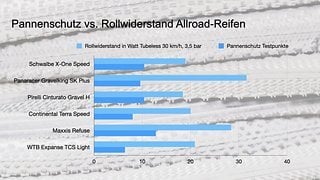 Geringer Rollwiderstand und hoher Pannenschutz sind für einen Allroad-Reifen besonders erwünscht