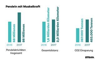 Strava 2017: Pendeln mit Muskelkraft