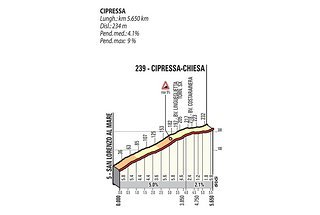 Der Anstieg auf die Cipressa