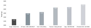 Die Daten zum Gewichtsvergleich stammen von Scope Cycling.