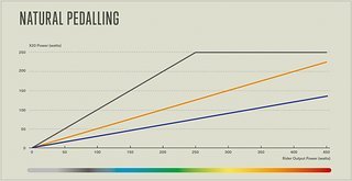 Auf dieser Grafik ist schön zu sehen, wie die Motorleistung auf Level 1 und 2 linear erfolgt