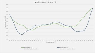 Bei Vergleichstest im Windkanal soll die neue Version messbare Vorteile gezeigt haben – bei 45 km/h und 10 Grad Anströmwinkel sollen etwa 7 Watt eingespart werden.
