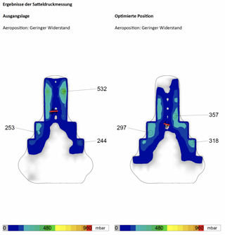 Satteldruckmessung vor und nach der Optimierung der Sitzposition