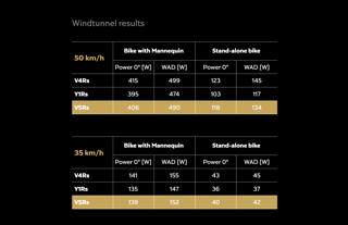 Aerodynamisch gesehen ist das neue Colnago V5Rs deutlich besser als der Vorgänger V4Rs Aerodynamisch gesehen ist das neue Colnago V5Rs deutlich besser als der Vorgänger V4Rs