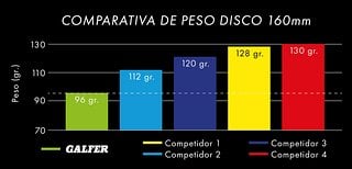 Im Vergleich mit anderen bekannten Disc-Rotoren spart die Galfer Disc Wave Road-Bremsscheibe bis zu 34 g pro Rad.