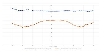 Das Simplon Pride II, unten in Orange, ist in allen Anströmwinkeln besser, besonders aber bei seitlicher Anströmung