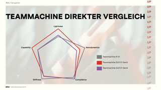 Die neue Teammachine SLR 01 ist das Kletterbike im Sortiment von BMC.