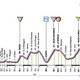 Giro d&#039;Italia Profil Etappe 12
